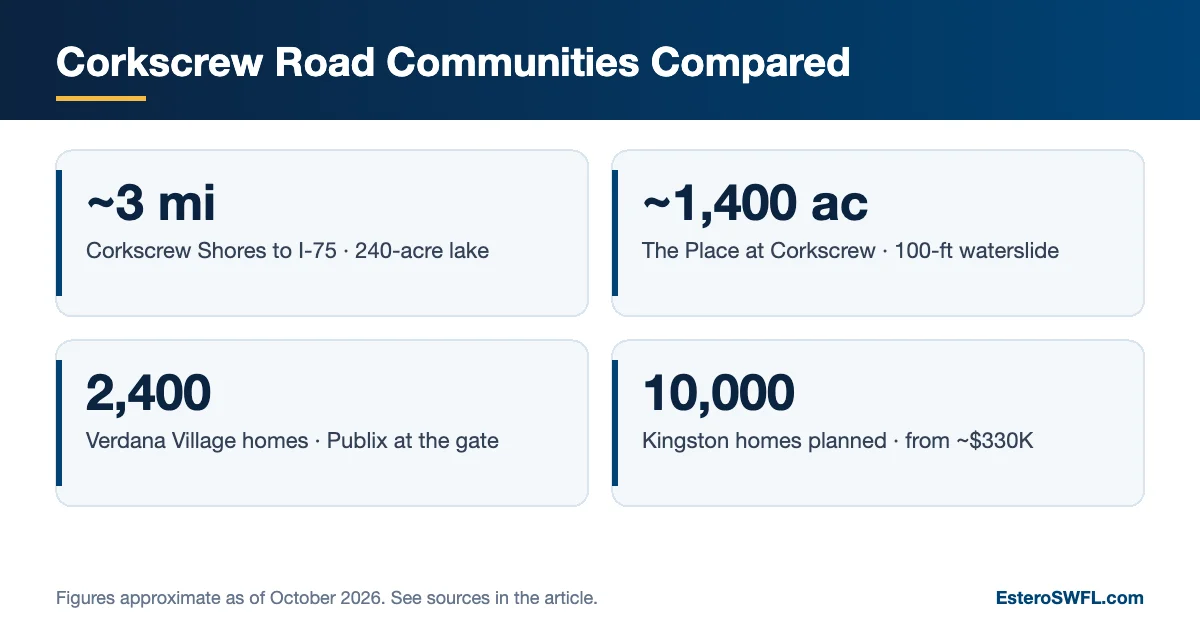Corkscrew Road Communities Compared (infographic)