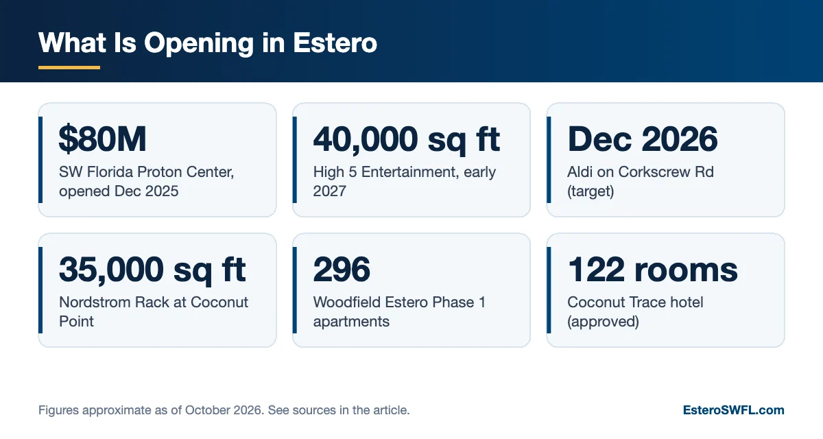 What Is Opening in Estero (infographic)