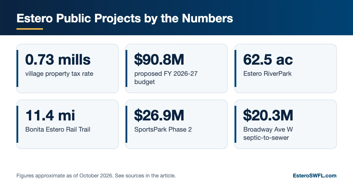 Estero Public Projects by the Numbers (infographic)